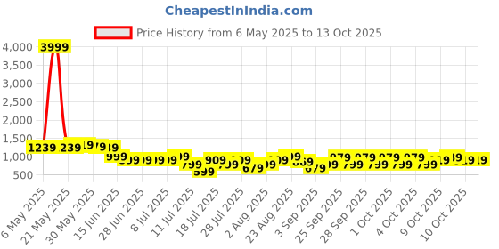 myntra.com Thomas Scott Men Plus Size Solid Trousers thomas scott Price History Graph from 6 May 2025 to 12 Oct 2025