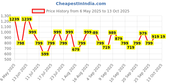 myntra.com Thomas Scott Men Plus Size Solid Trousers thomas scott Price History Graph from 6 May 2025 to 12 Oct 2025