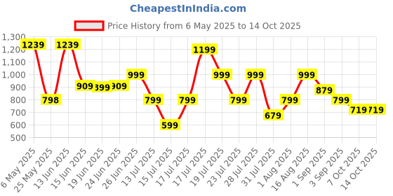 myntra.com Thomas Scott Men Plus Size Solid Trousers thomas scott Price History Graph from 6 May 2025 to 14 Oct 2025