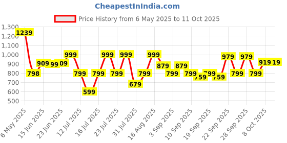 myntra.com Thomas Scott Men Plus Size Solid Trousers thomas scott Price History Graph from 6 May 2025 to 10 Oct 2025