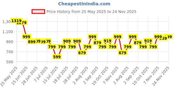 myntra.com Thomas Scott Men Plus Size Solid Trousers thomas scott Price History Graph from 25 May 2025 to 24 Nov 2025