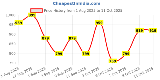 myntra.com Thomas Scott Men Plus Size Solid Trousers thomas scott Price History Graph from 1 Aug 2025 to 11 Oct 2025