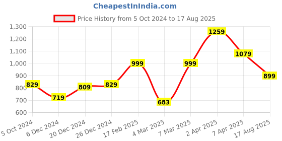 myntra.com Thomas Scott Men Polo Collar Bio Finish Regular Fit T-shirt thomas scott Price History Graph from 5 Oct 2024 to 17 Aug 2025