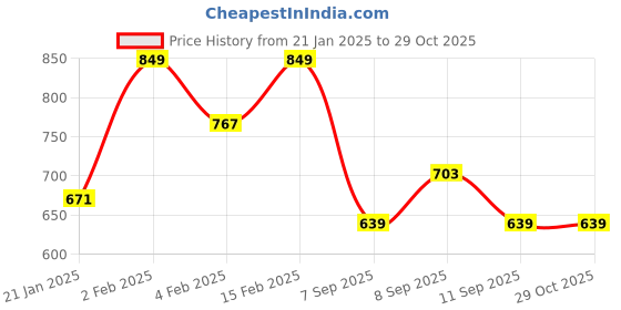 myntra.com Thomas Scott Men Polo Collar Bio Finish T-shirt thomas scott Price History Graph from 21 Jan 2025 to 29 Oct 2025