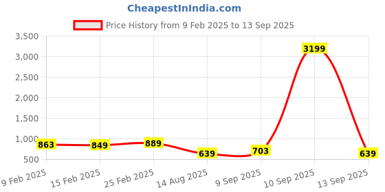 myntra.com Thomas Scott Men Polo Collar Bio Finish T-shirt thomas scott Price History Graph from 9 Feb 2025 to 13 Sep 2025
