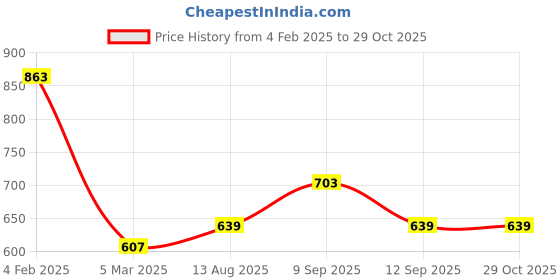 myntra.com Thomas Scott Men Polo Collar Bio Finish T-shirt thomas scott Price History Graph from 4 Feb 2025 to 29 Oct 2025