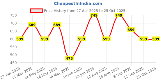 myntra.com Thomas Scott Men Polo Collar Pockets T-shirt thomas scott Price History Graph from 27 Apr 2025 to 25 Oct 2025
