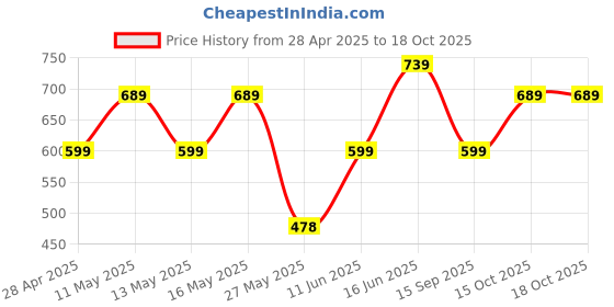 myntra.com Thomas Scott Men Polo Collar Pockets T-shirt thomas scott Price History Graph from 28 Apr 2025 to 18 Oct 2025