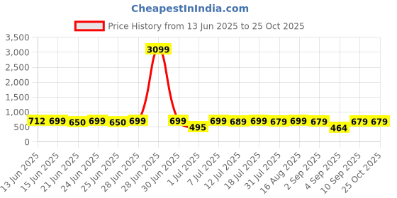 myntra.com Thomas Scott Men Polo Collar Poly-Cotton Casual T-shirt thomas scott Price History Graph from 13 Jun 2025 to 24 Oct 2025