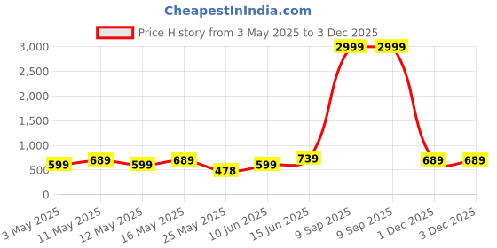myntra.com Thomas Scott Men Polo Collar T-shirt thomas scott Price History Graph from 3 May 2025 to 3 Dec 2025