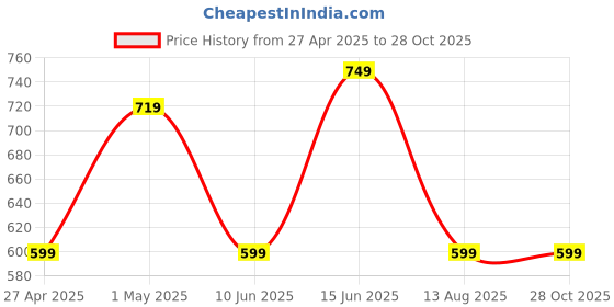 myntra.com Thomas Scott Men Polo Collar T-shirt thomas scott Price History Graph from 27 Apr 2025 to 28 Oct 2025