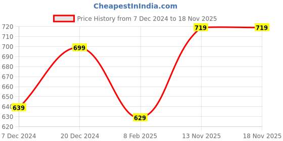 myntra.com Thomas Scott Men Premium Button-Down Collar Textured Cotton Slim Fit Casual Shirt thomas scott Price History Graph from 7 Dec 2024 to 18 Nov 2025