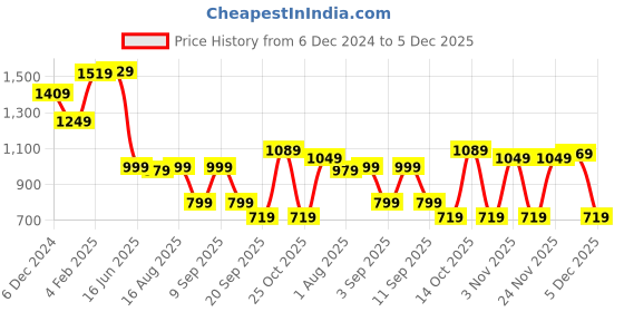 myntra.com Thomas Scott Men Premium Cuban Collar Solid Cotton Casual Shirt thomas scott Price History Graph from 6 Dec 2024 to 5 Dec 2025