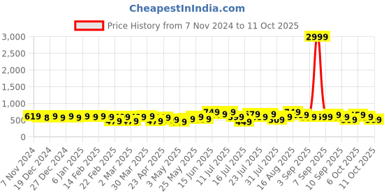myntra.com Thomas Scott Men Premium Cuban Collar Solid Oversized Casual Shirt thomas scott Price History Graph from 7 Nov 2024 to 4 Oct 2025