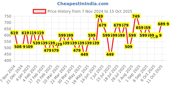 myntra.com Thomas Scott Men Premium Cuban Collar Solid Oversized Casual Shirt thomas scott Price History Graph from 7 Nov 2024 to 14 Oct 2025