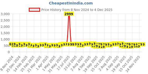 myntra.com Thomas Scott Men Premium Cuban Collar Solid Oversized Casual Shirt thomas scott Price History Graph from 8 Nov 2024 to 3 Dec 2025