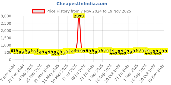 myntra.com Thomas Scott Men Premium Cuban Collar Solid Oversized Casual Shirt thomas scott Price History Graph from 7 Nov 2024 to 18 Nov 2025