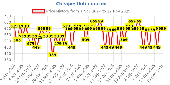 myntra.com Thomas Scott Men Premium Cuban Collar Solid Oversized Casual Shirt thomas scott Price History Graph from 7 Nov 2024 to 18 Nov 2025