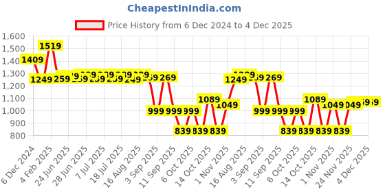 myntra.com Thomas Scott Men Premium Cuban Collar Textured Cotton Casual Shirt thomas scott Price History Graph from 6 Dec 2024 to 4 Dec 2025