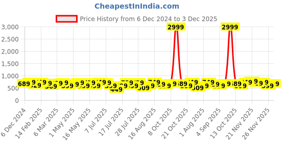 myntra.com Thomas Scott Men Premium Cuban Collar Textured Cotton Casual Shirt thomas scott Price History Graph from 6 Dec 2024 to 3 Dec 2025