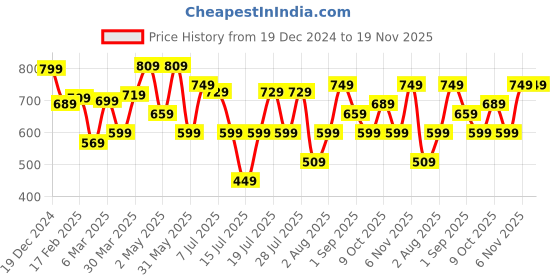 myntra.com Thomas Scott Men Premium Cuban Collar Textured Cotton Casual Shirt thomas scott Price History Graph from 19 Dec 2024 to 18 Nov 2025