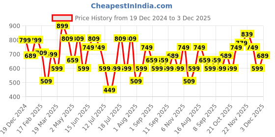 myntra.com Thomas Scott Men Premium Cuban Collar Textured Cotton Casual Shirt thomas scott Price History Graph from 19 Dec 2024 to 3 Dec 2025