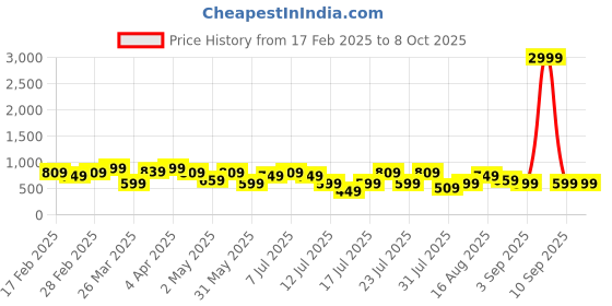 myntra.com Thomas Scott Men Premium Cuban Collar Textured Cotton Casual Shirt thomas scott Price History Graph from 17 Feb 2025 to 4 Oct 2025