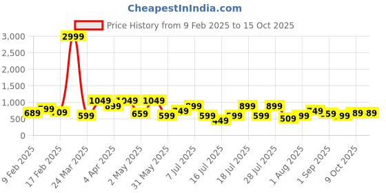 myntra.com Thomas Scott Men Premium Cuban Collar Textured Cotton Casual Shirt thomas scott Price History Graph from 9 Feb 2025 to 14 Oct 2025