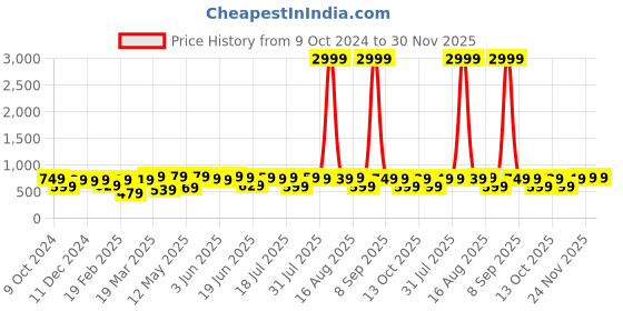myntra.com Thomas Scott Men Premium Cuban Collar Textured Solid Cotton Relaxed Fit Casual Shirt thomas scott Price History Graph from 9 Oct 2024 to 30 Nov 2025