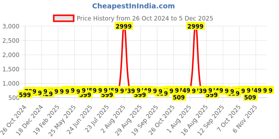 myntra.com Thomas Scott Men Premium Cuban Collar Textured Solid Cotton Relaxed Fit Casual Shirt thomas scott Price History Graph from 26 Oct 2024 to 5 Dec 2025
