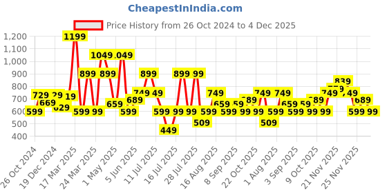 myntra.com Thomas Scott Men Premium Cuban Collar Textured Solid Cotton Relaxed Fit Casual Shirt thomas scott Price History Graph from 26 Oct 2024 to 4 Dec 2025