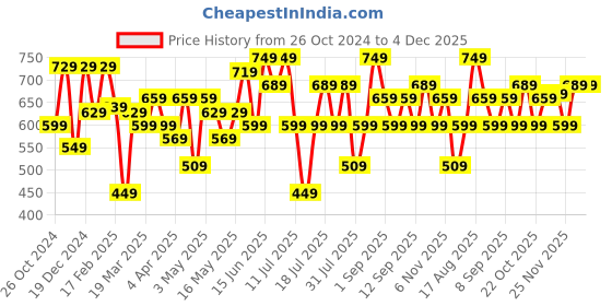 myntra.com Thomas Scott Men Premium Cuban Collar Textured Solid Cotton Relaxed Fit Casual Shirt thomas scott Price History Graph from 26 Oct 2024 to 4 Dec 2025