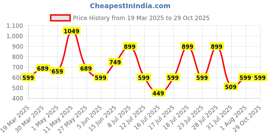 myntra.com Thomas Scott Men Premium Embroidered Slim Fit Casual Shirt thomas scott Price History Graph from 19 Mar 2025 to 29 Oct 2025