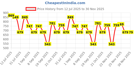 myntra.com Thomas Scott Men Premium Fit Abstract Printed Spread Collar Cotton Casual Shirt thomas scott Price History Graph from 12 Jul 2025 to 30 Nov 2025