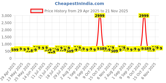 myntra.com Thomas Scott Men Premium Fit Button-Down Collar Textured Casual Shirt thomas scott Price History Graph from 29 Apr 2025 to 21 Nov 2025