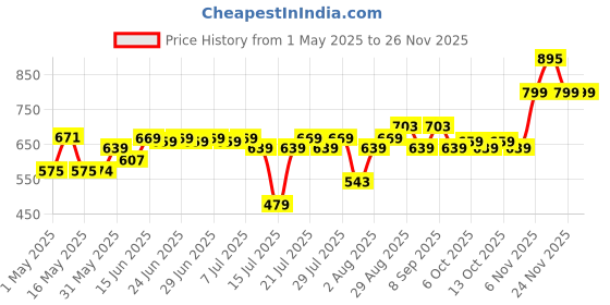 myntra.com Thomas Scott Men Premium Fit Button-Down Collar Textured Casual Shirt thomas scott Price History Graph from 1 May 2025 to 24 Nov 2025