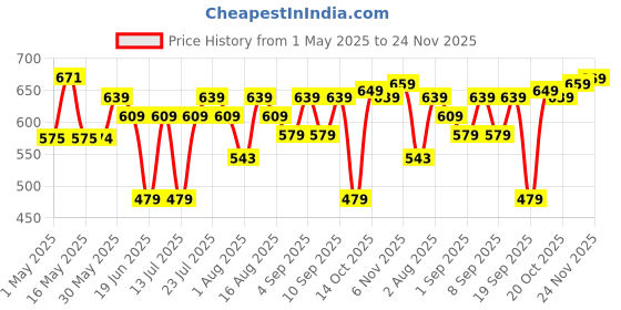 myntra.com Thomas Scott Men Premium Fit Button-Down Collar Textured Casual Shirt thomas scott Price History Graph from 1 May 2025 to 24 Nov 2025