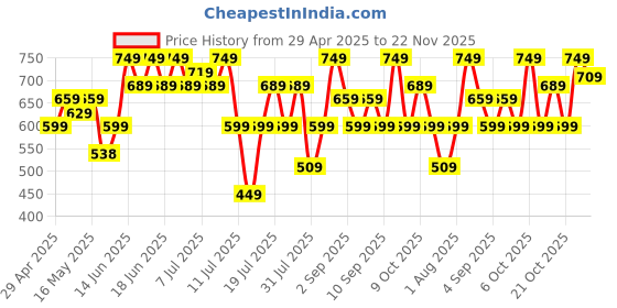 myntra.com Thomas Scott Men Premium Fit Button-Down Collar Textured Casual Shirt thomas scott Price History Graph from 29 Apr 2025 to 22 Nov 2025