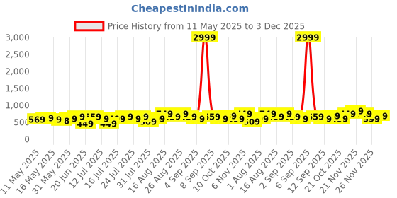 myntra.com Thomas Scott Men Premium Fit Geometric Printed Spread Collar Casual Shirt thomas scott Price History Graph from 11 May 2025 to 3 Dec 2025