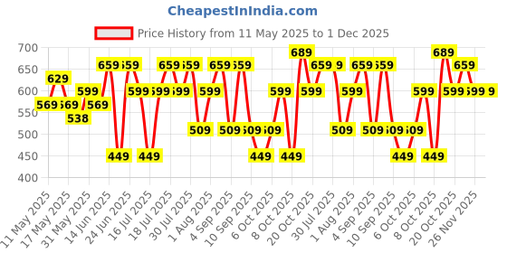 myntra.com Thomas Scott Men Premium Fit Geometric Printed Spread Collar Casual Shirt thomas scott Price History Graph from 11 May 2025 to 1 Dec 2025