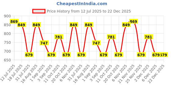 myntra.com Thomas Scott Men Premium Fit Geometric Printed Spread Collar Cotton Casual Shirt thomas scott Price History Graph from 12 Jul 2025 to 22 Dec 2025