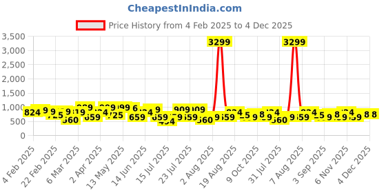 myntra.com Thomas Scott Men Premium Fit Spread Collar Abstract Printed Cotton Casual Shirt thomas scott Price History Graph from 4 Feb 2025 to 3 Dec 2025
