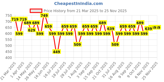 myntra.com Thomas Scott Men Premium Fit Spread Collar Textured Casual Shirt thomas scott Price History Graph from 21 Mar 2025 to 25 Nov 2025