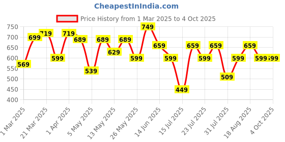 myntra.com Thomas Scott Men Premium Fit Spread Collar Textured Casual Shirt thomas scott Price History Graph from 1 Mar 2025 to 4 Oct 2025