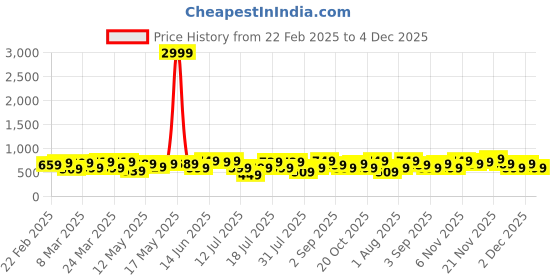 myntra.com Thomas Scott Men Premium Fit Spread Collar Textured Casual Shirt thomas scott Price History Graph from 22 Feb 2025 to 4 Dec 2025