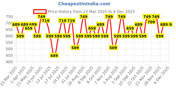 myntra.com Thomas Scott Men Premium Fit Spread Collar Textured Casual Shirt thomas scott Price History Graph from 23 Mar 2025 to 4 Dec 2025