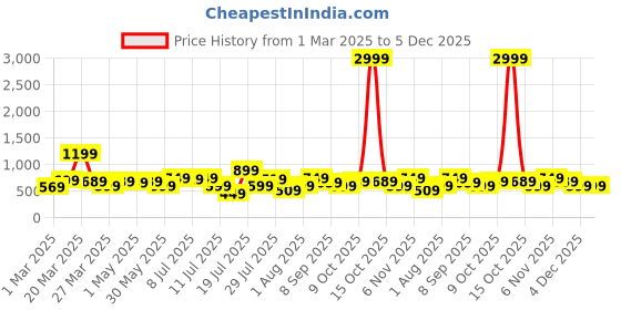 myntra.com Thomas Scott Men Premium Fit Spread Collar Textured Casual Shirt thomas scott Price History Graph from 1 Mar 2025 to 5 Dec 2025