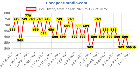 myntra.com Thomas Scott Men Premium Fit Spread Collar Textured Casual Shirt thomas scott Price History Graph from 22 Feb 2025 to 4 Oct 2025