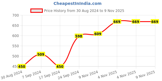 myntra.com Thomas Scott Men Premium Floral Opaque Printed Casual Shirt thomas scott Price History Graph from 30 Aug 2024 to 9 Nov 2025
