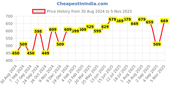 myntra.com Thomas Scott Men Premium Floral Opaque Printed Casual Shirt thomas scott Price History Graph from 30 Aug 2024 to 5 Nov 2025